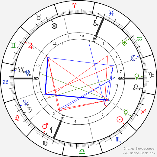 John H. Platts birth chart, John H. Platts astro natal horoscope, astrology