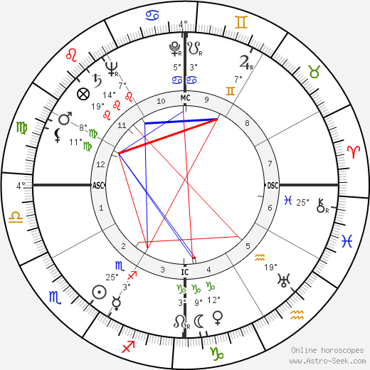 Pedro Infante birth chart, biography, wikipedia 2024, 2025