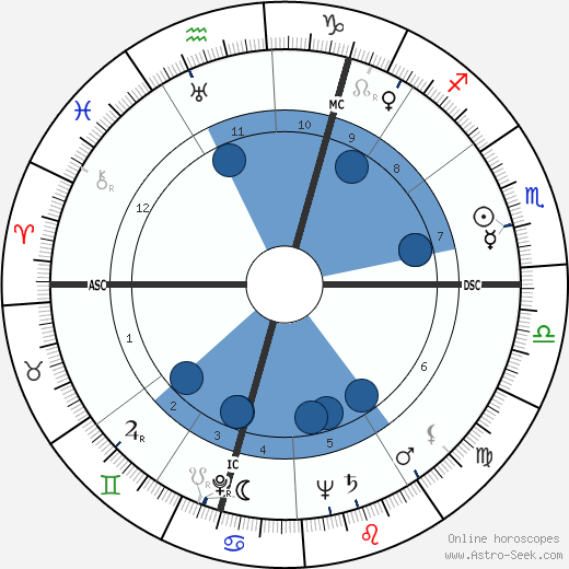 Renata Peter horoscope, astrology, sign, zodiac, date of birth, instagram