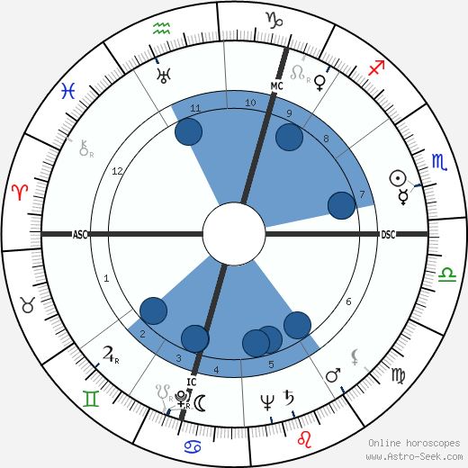 Renata Peter wikipedia, biography, birth chart, instagram Renata Peter wikipedia, horoscope, astrology, instagram