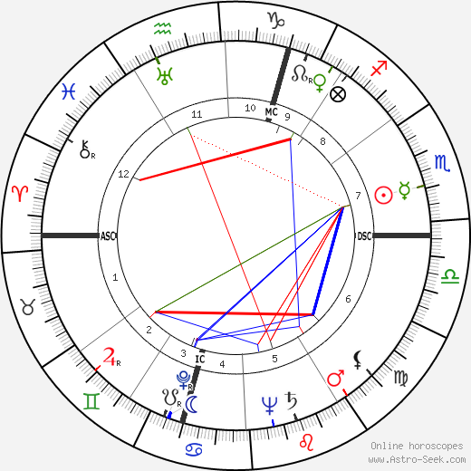 Renata Peter birth chart, Renata Peter astro natal horoscope, astrology