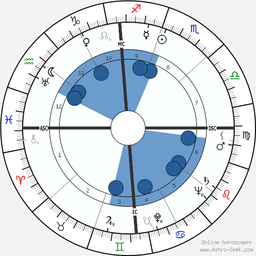 Robert Byrd wikipedia, horoscope, astrology, instagram