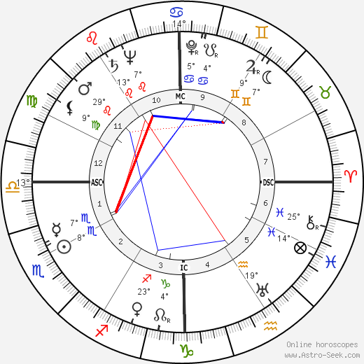 Zenna Henderson birth chart, biography, wikipedia 2024, 2025