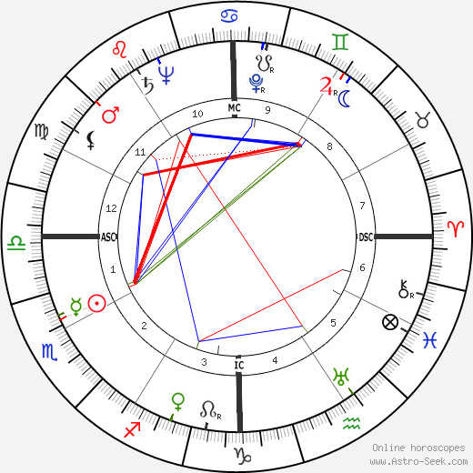 Zenna Henderson birth chart, Zenna Henderson astro natal horoscope, astrology