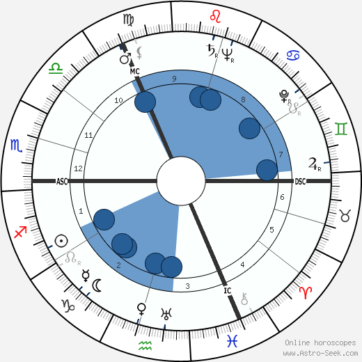 Arthur C. Clarke wikipedia, horoscope, astrology, instagram