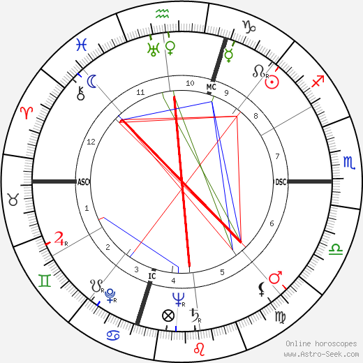 Audrey Totter birth chart, Audrey Totter astro natal horoscope, astrology