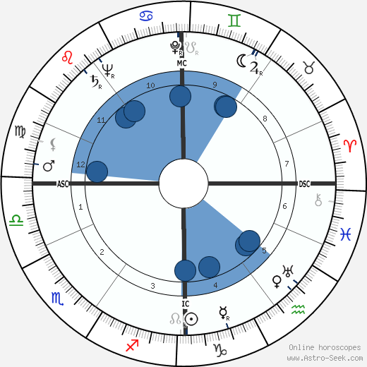 Francis John Minton wikipedia, horoscope, astrology, instagram