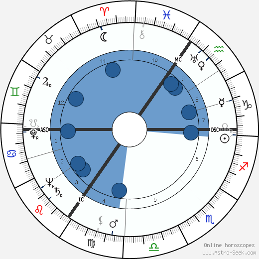 Freddie Francis wikipedia, horoscope, astrology, instagram