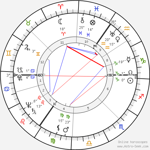 Freddie Francis birth chart, biography, wikipedia 2024, 2025