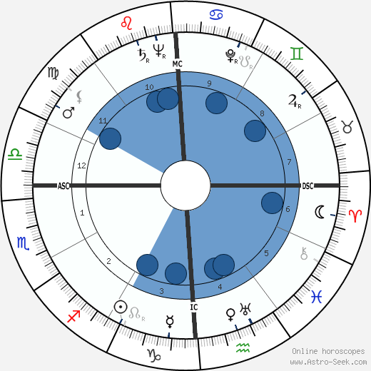 Gene Rayburn wikipedia, horoscope, astrology, instagram
