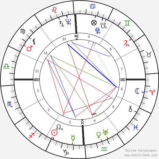 Gene Rayburn birth chart, Gene Rayburn astro natal horoscope, astrology