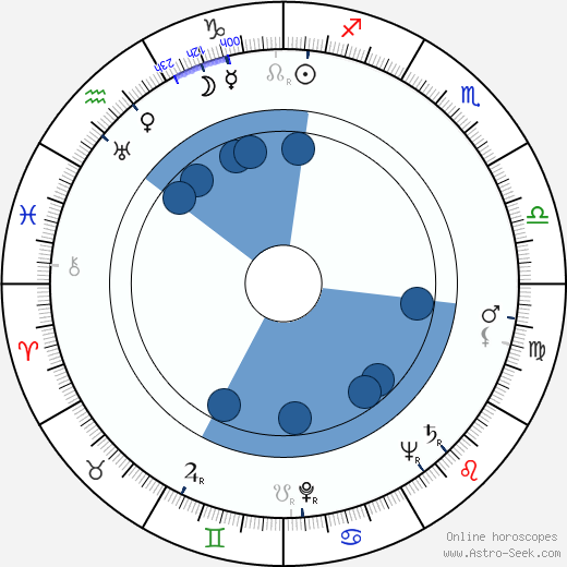 Hanuš Fantl wikipedia, horoscope, astrology, instagram