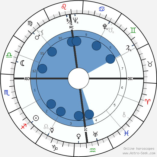 James Angleton wikipedia, horoscope, astrology, instagram