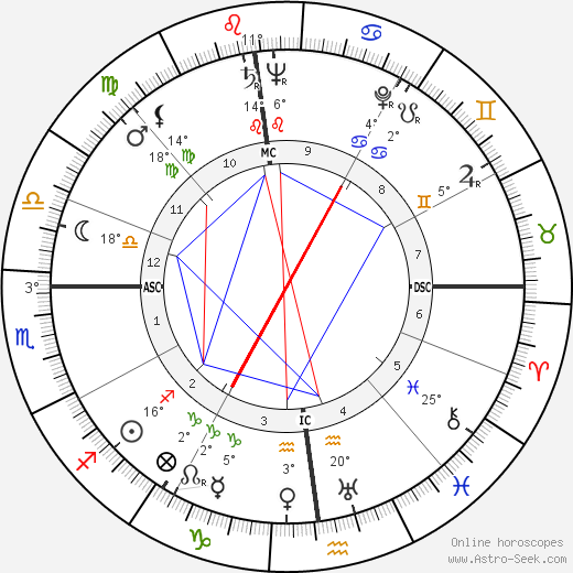 James Angleton birth chart, biography, wikipedia 2024, 2025