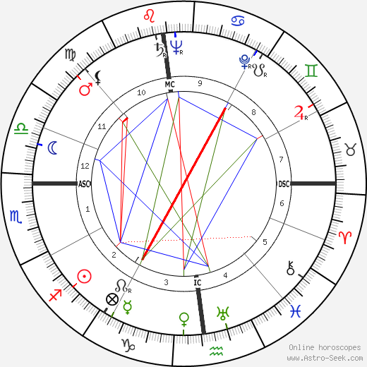 James Angleton birth chart, James Angleton astro natal horoscope, astrology