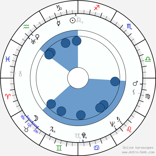 Jiří Brdečka wikipedia, horoscope, astrology, instagram