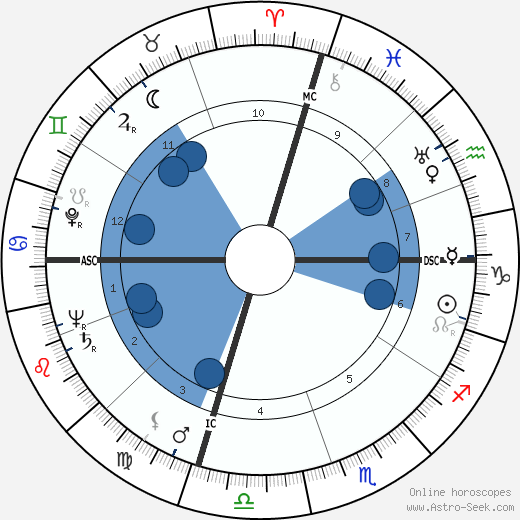 John Daniel McLaughlin wikipedia, horoscope, astrology, instagram