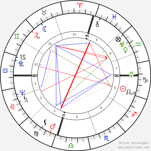 John Daniel McLaughlin birth chart, John Daniel McLaughlin astro natal horoscope, astrology