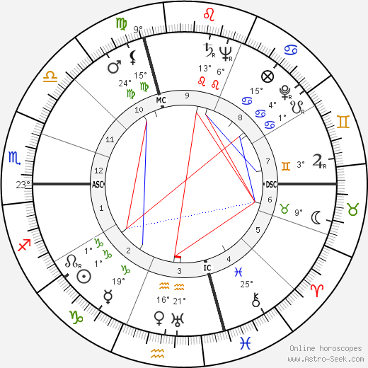 Milena Milani birth chart, biography, wikipedia 2024, 2025