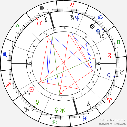 Milena Milani birth chart, Milena Milani astro natal horoscope, astrology