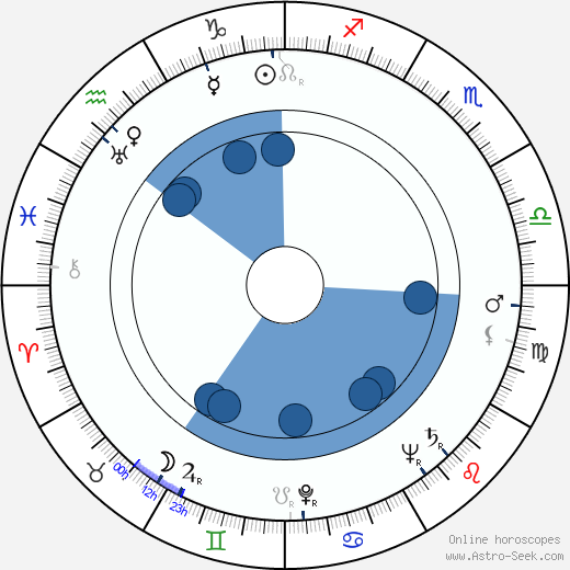 Miluše Dvořáková wikipedia, biography, birth chart, instagram Miluše Dvořáková wikipedia, horoscope, astrology, instagram