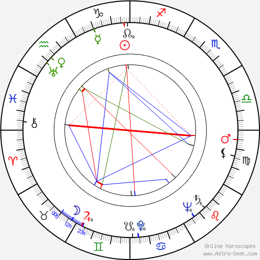 Miluše Dvořáková birth chart, Miluše Dvořáková astro natal horoscope, astrology