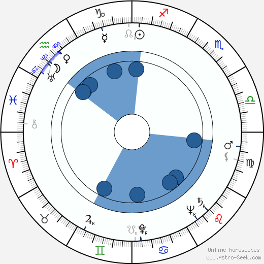 Ossie Davis Oroscopo, astrologia, Segno, zodiac, Data di nascita, instagram