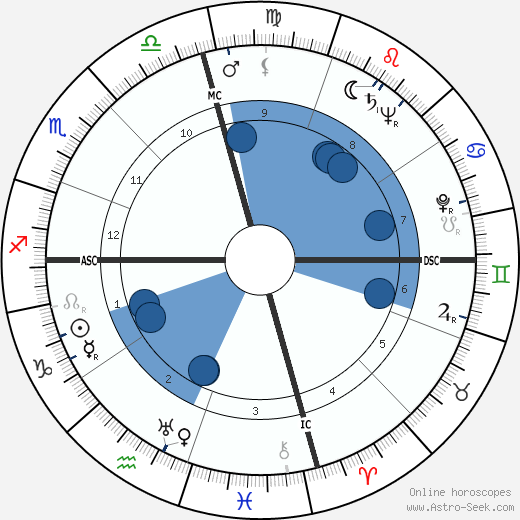 Robert Angus wikipedia, horoscope, astrology, instagram