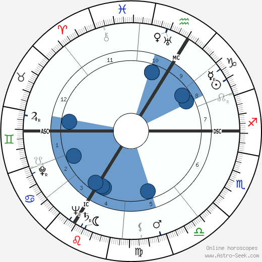 Suzy Delair horoscope, astrology, sign, zodiac, date of birth, instagram