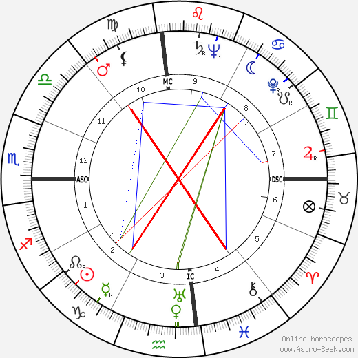 Tom Bradley birth chart, Tom Bradley astro natal horoscope, astrology