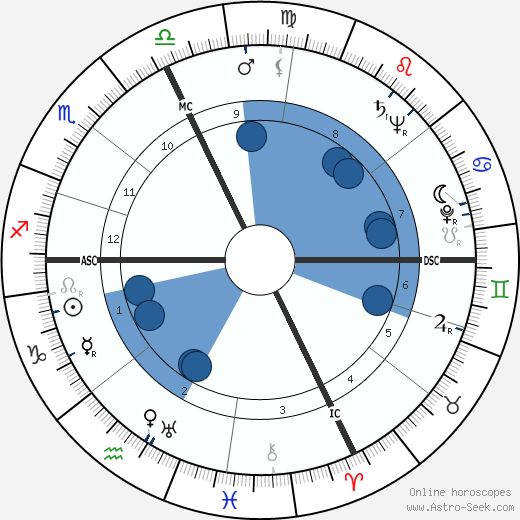 William Henry Blakefield wikipedia, horoscope, astrology, instagram