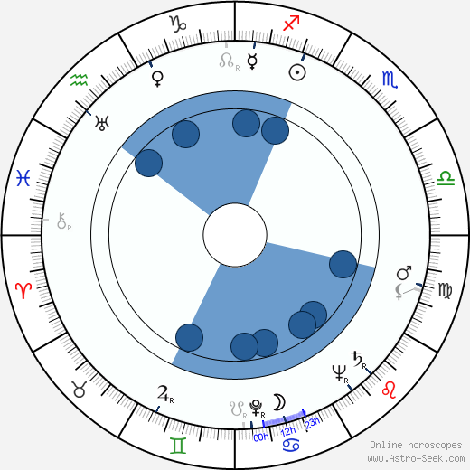 William Tracy horoscope, astrology, sign, zodiac, date of birth, instagram