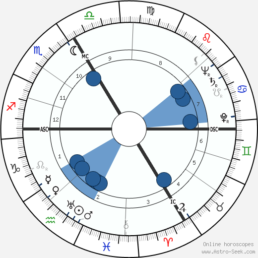 Alain Poiré wikipedia, horoscope, astrology, instagram