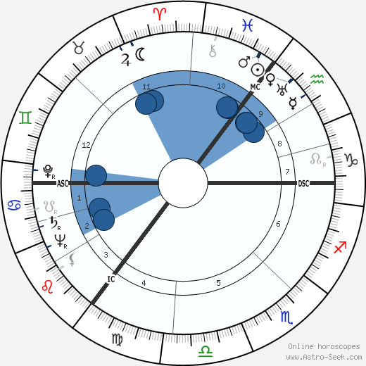 Anthony Burgess wikipedia, horoscope, astrology, instagram