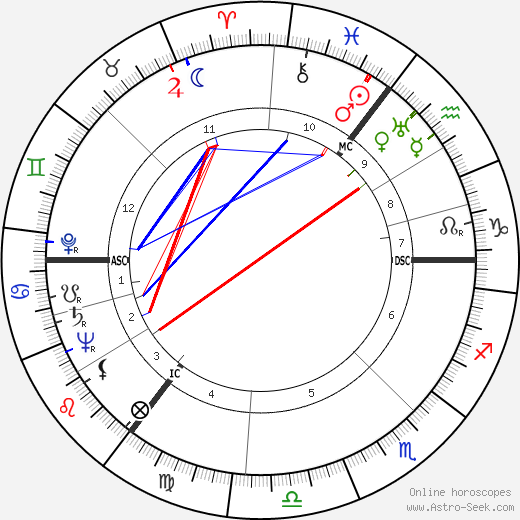 Anthony Burgess birth chart, Anthony Burgess astro natal horoscope, astrology