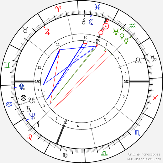 Chester A. Richmond birth chart, Chester A. Richmond astro natal horoscope, astrology
