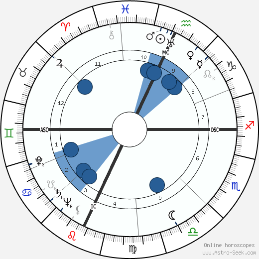 Giuseppe De Santis wikipedia, horoscope, astrology, instagram