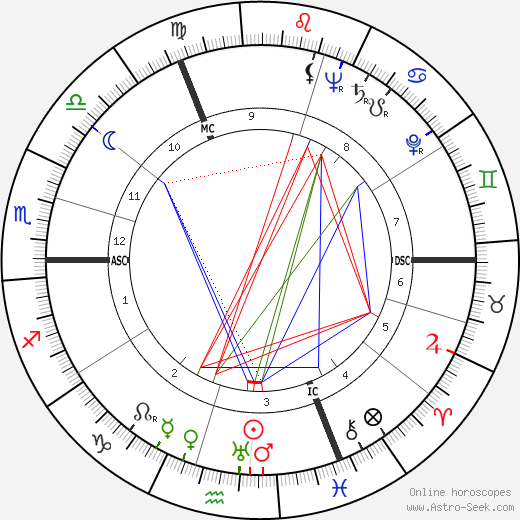 Guy Cudell birth chart, Guy Cudell astro natal horoscope, astrology