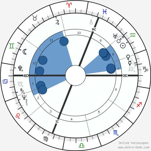 James S. Garrett wikipedia, horoscope, astrology, instagram