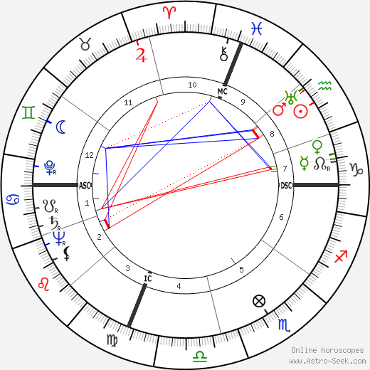 James S. Garrett birth chart, James S. Garrett astro natal horoscope, astrology