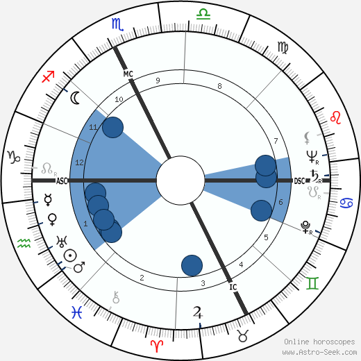 Joseph Thomas Langland wikipedia, horoscope, astrology, instagram