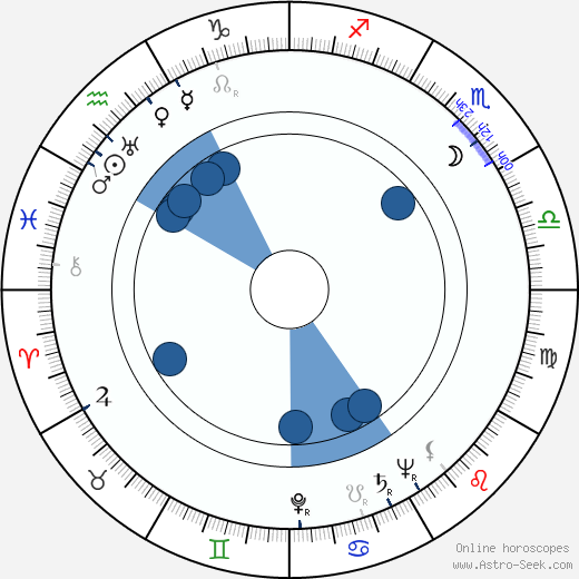 Richard Irving wikipedia, horoscope, astrology, instagram