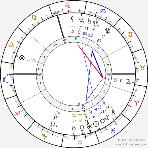 Sybil Leek birth chart, biography, wikipedia 2024, 2025