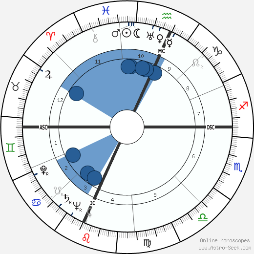 Tadd Dameron wikipedia, horoscope, astrology, instagram