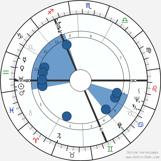 Wim Smits Oroscopo, astrologia, Segno, zodiac, Data di nascita, instagram