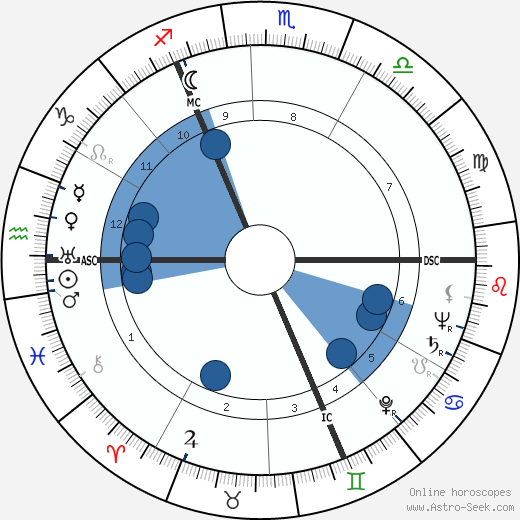 Wim Smits wikipedia, biography, birth chart, instagram Wim Smits wikipedia, horoscope, astrology, instagram