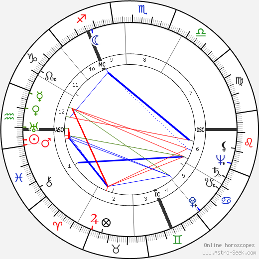 Wim Smits birth chart, Wim Smits astro natal horoscope, astrology