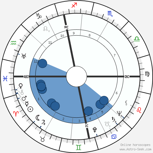 Barbara Ivanova horoscope, astrology, sign, zodiac, date of birth, instagram