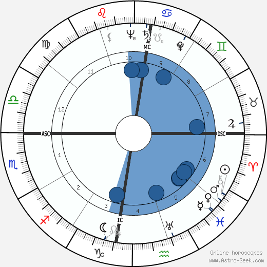 Charles Fontenay wikipedia, horoscope, astrology, instagram