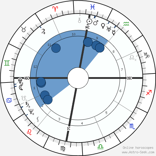 Desi Arnaz wikipedia, horoscope, astrology, instagram